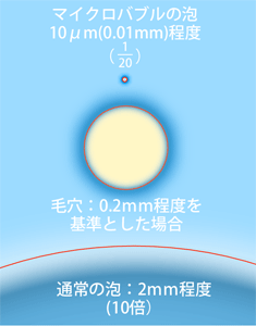 マイクロバブル発生器「25A配管接続用」90,000円(税別)
