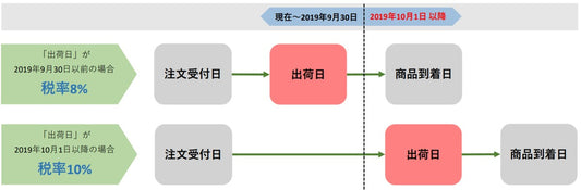 9月28日（土）12時以降のご注文は10月出荷になり消費税率10％になります